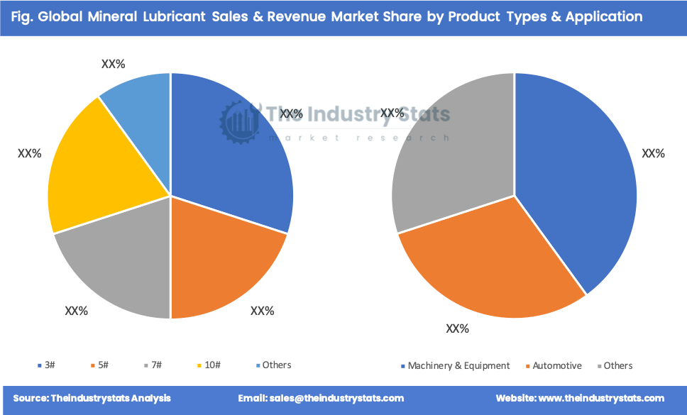 Mineral Lubricant Share by Product Types & Application